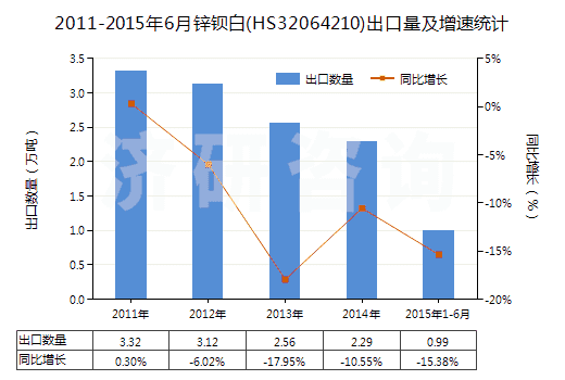 2011-2015年6月鋅鋇白(HS32064210)出口量及增速統(tǒng)計(jì)